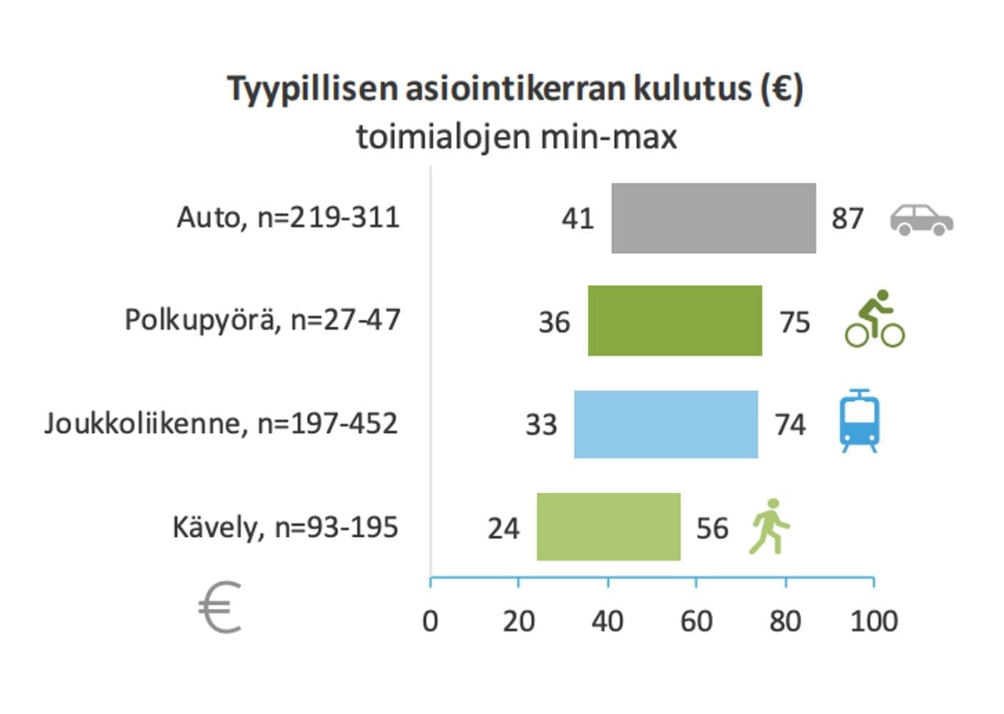 Kertakulutus on autolla saapuvilla suurinta