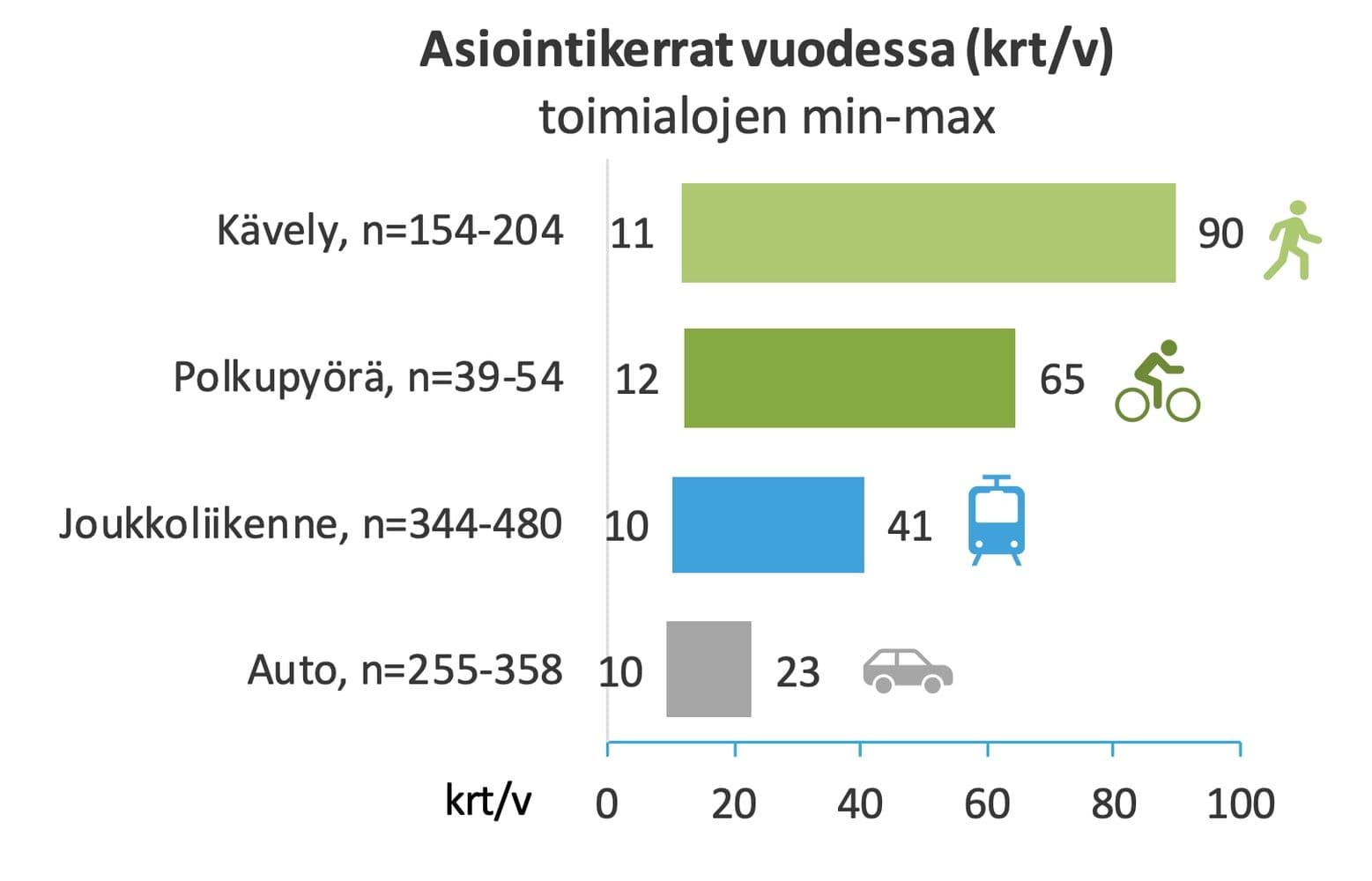 Autolla saapuvilla asiointikertoja on vähän