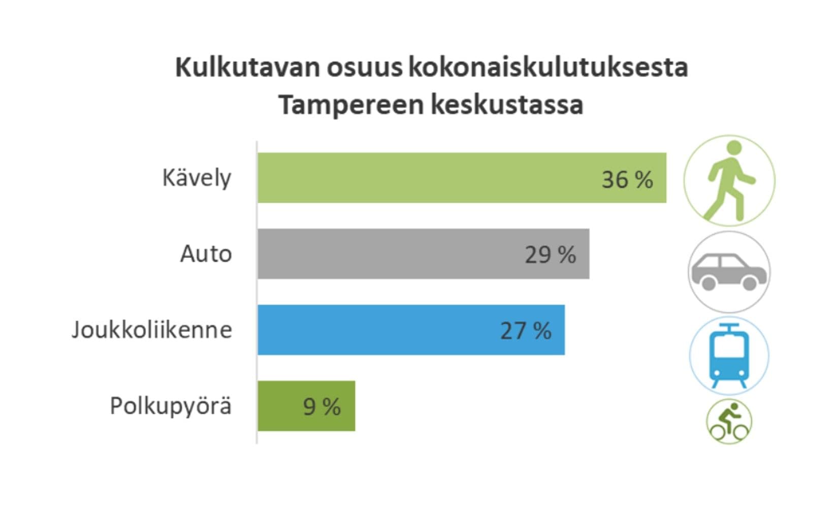 2021 vuonna korona-aikana kävelijät, eli keskusta-asukkaat korostuivat
