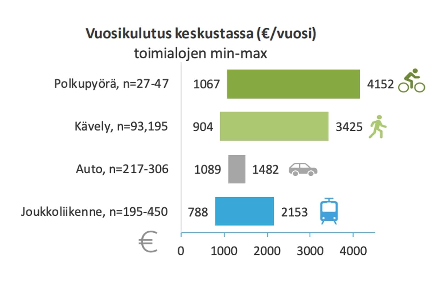 Vuosikulutuksessa pyöräilijät ovat kärjessä