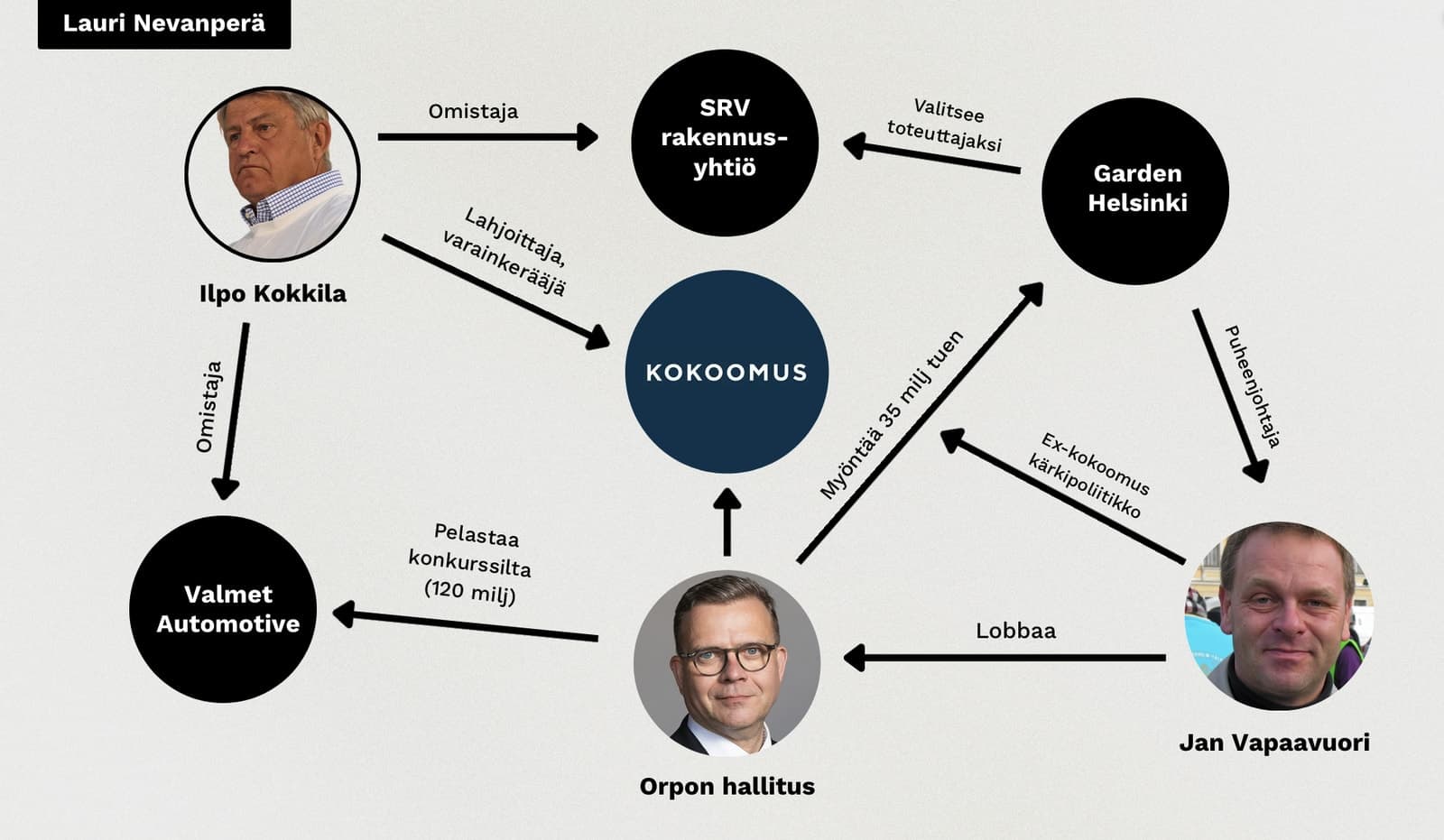 Garden Helsinki, Kokoomus, Kokkila ja kaksi isoa valtiontukea