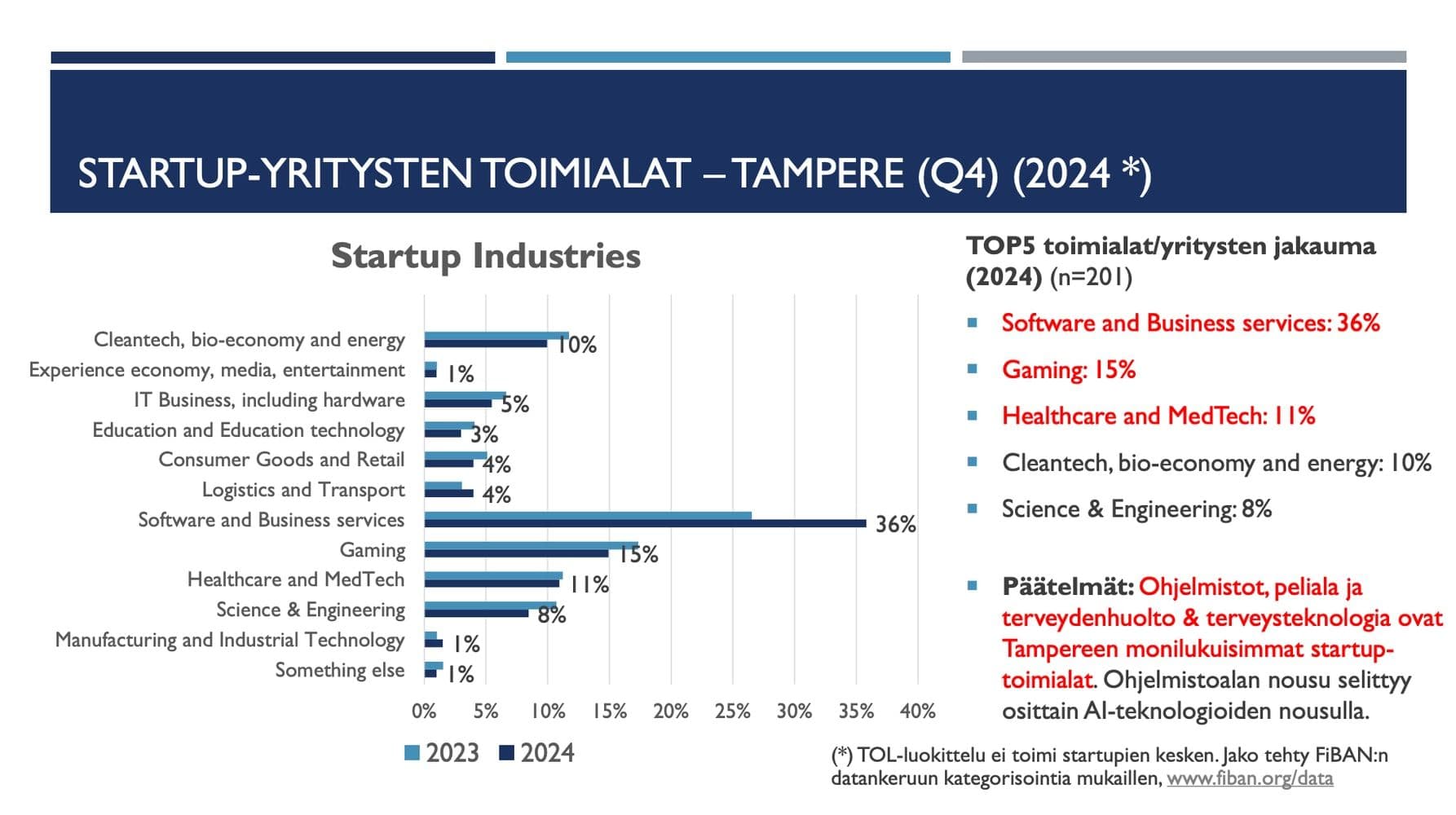 Tämä kuvaaja on Tampereen startup-selvityksestä