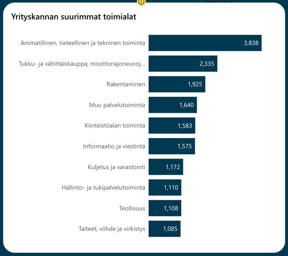 Tämä kuvaaja on Business Tampereelta