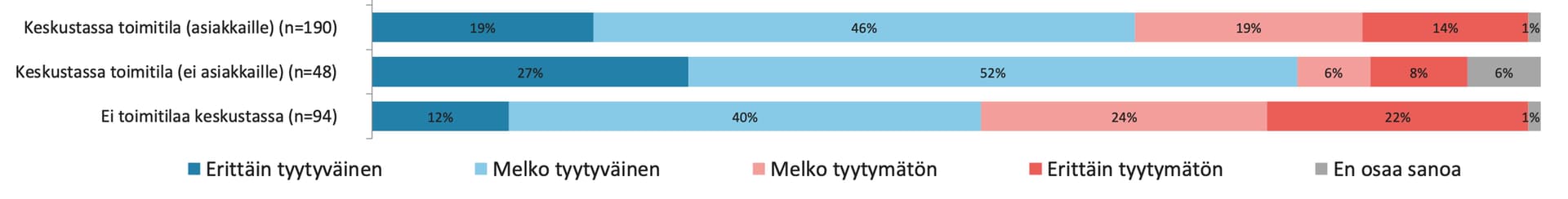 Miten tyytyväinen olet Tampereen keskustassa vuodesta 2011 tehtyihin muutoksiin?