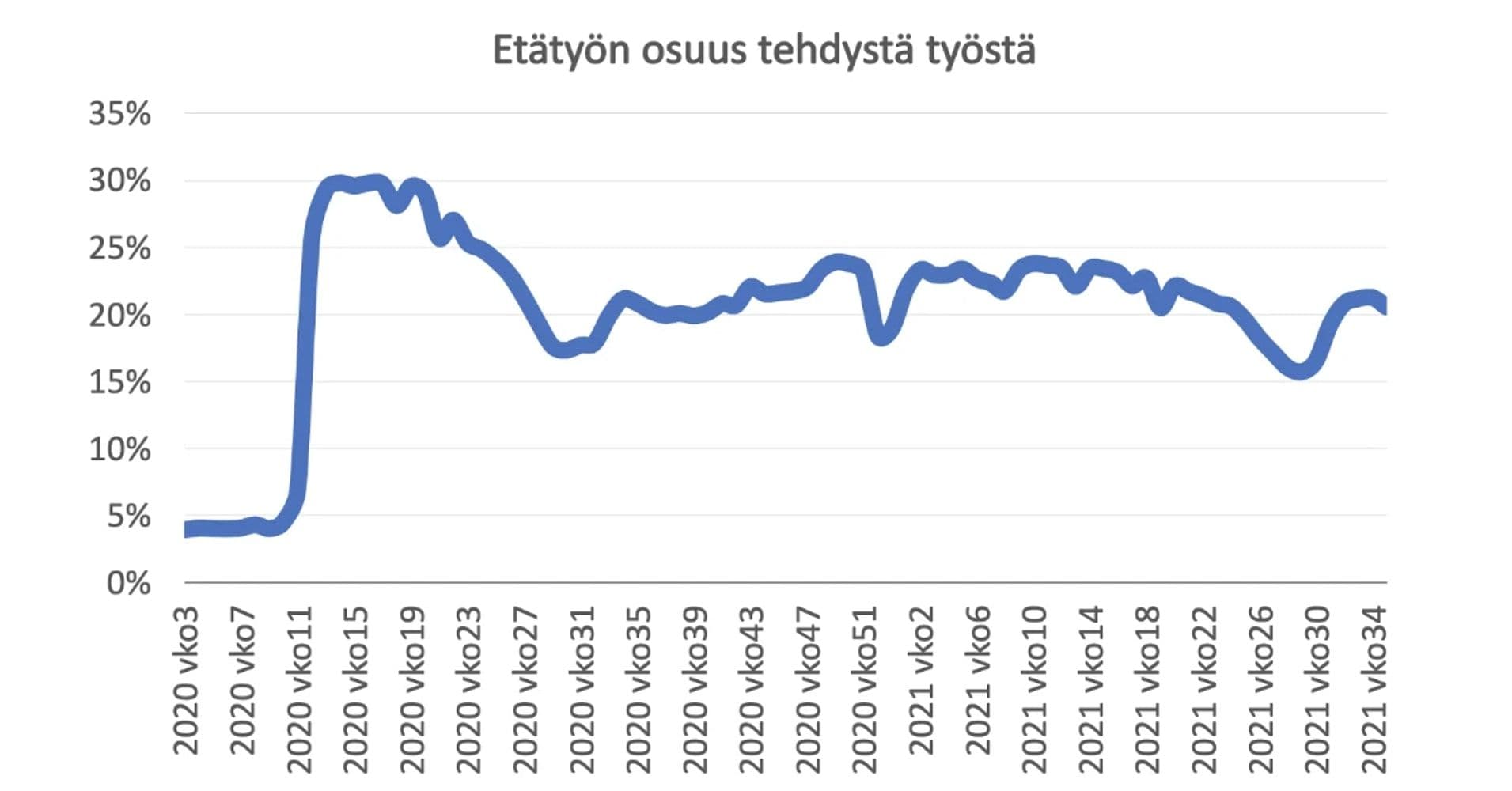 <a href="https://nepton.fi/uutiset/etatyo-tilastot-koronakriisin-aikana/" target="_blank">Työajanseurantayritys Neptonin tilastossa etätyö nelinkertaistui koronan myötä</a>