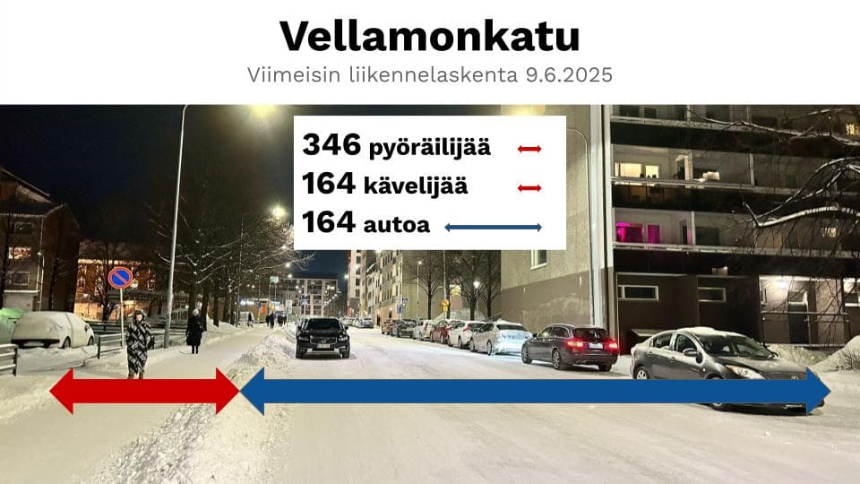 Liikennemäärät / tilankäyttö ei kohtaa