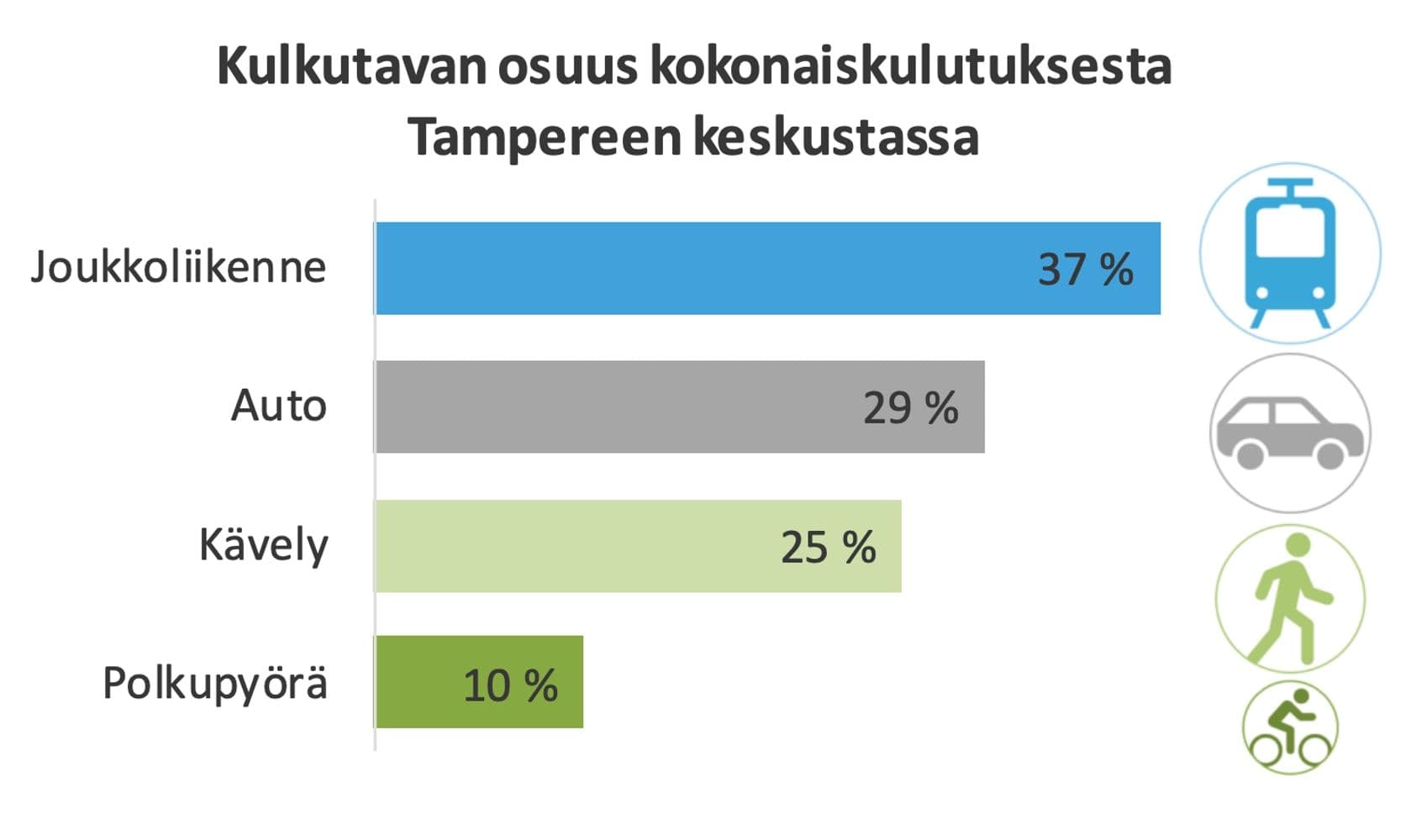 2024 joukkoliikenne, autoilu ja pyöräily kasvoivat niin, että kävelyn osuus laski huomattavasti