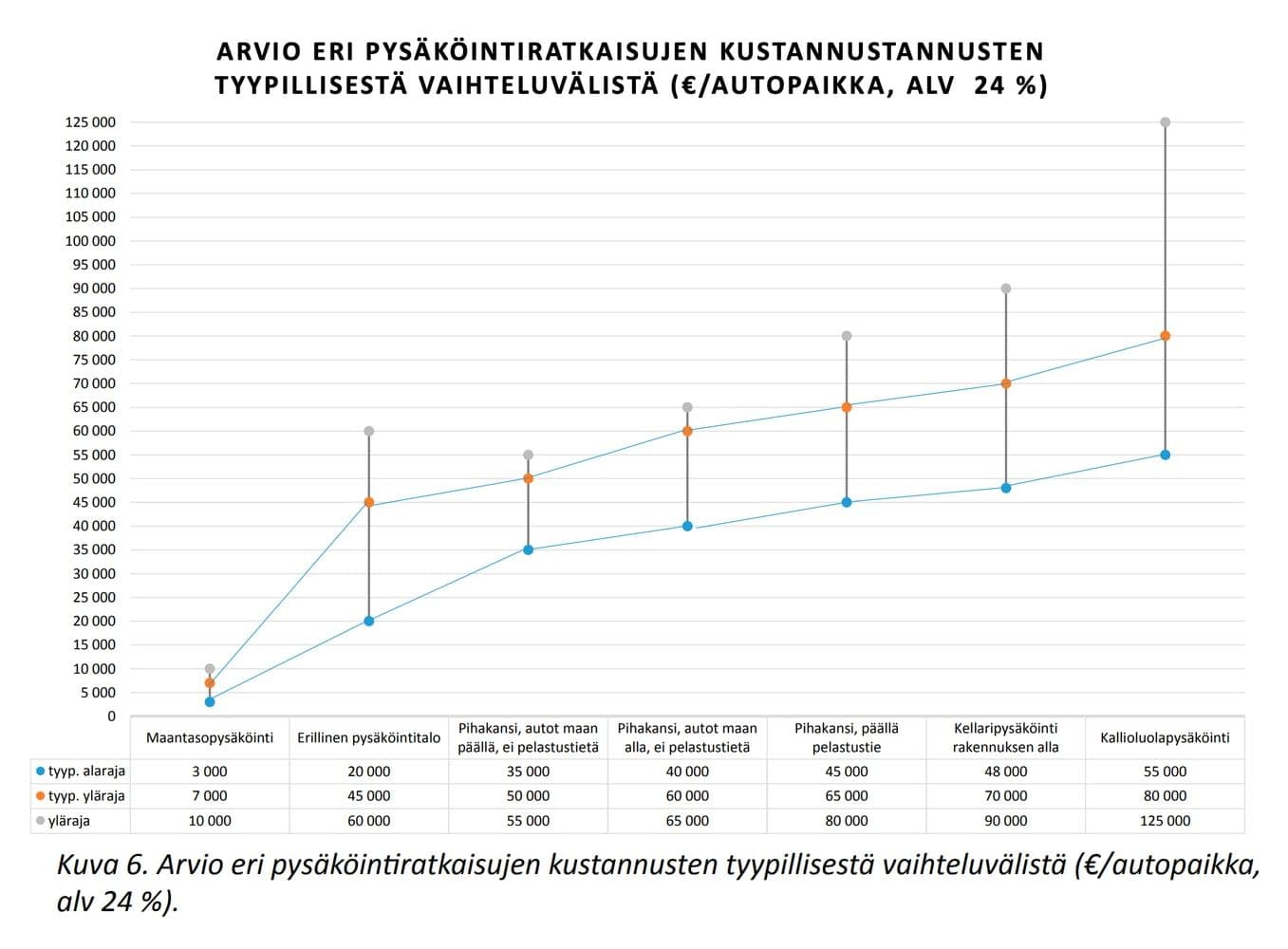 Eri pysäköintiratkaisujen rakennushintoja (Rakli). Näihin hintoihin voi lisätä 20% rakennuskustannuksen nousun vuoksi