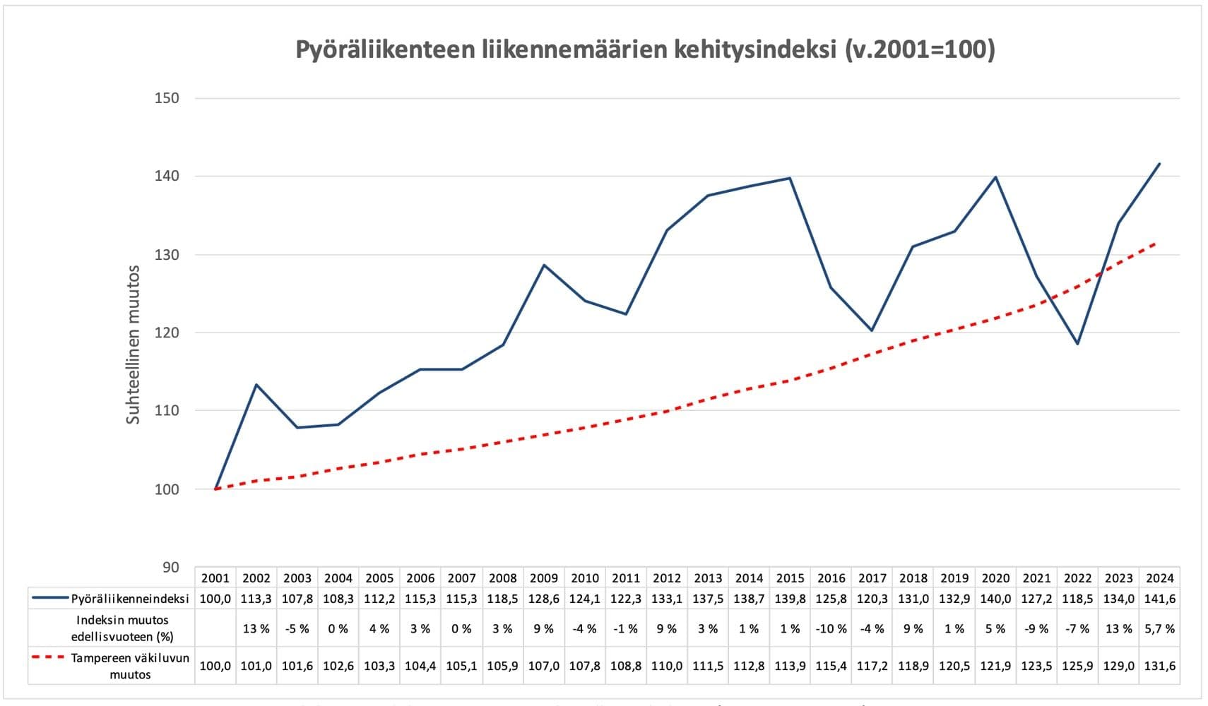 Pyöräilyn määrät heittelevät, mutta kasvavat hieman