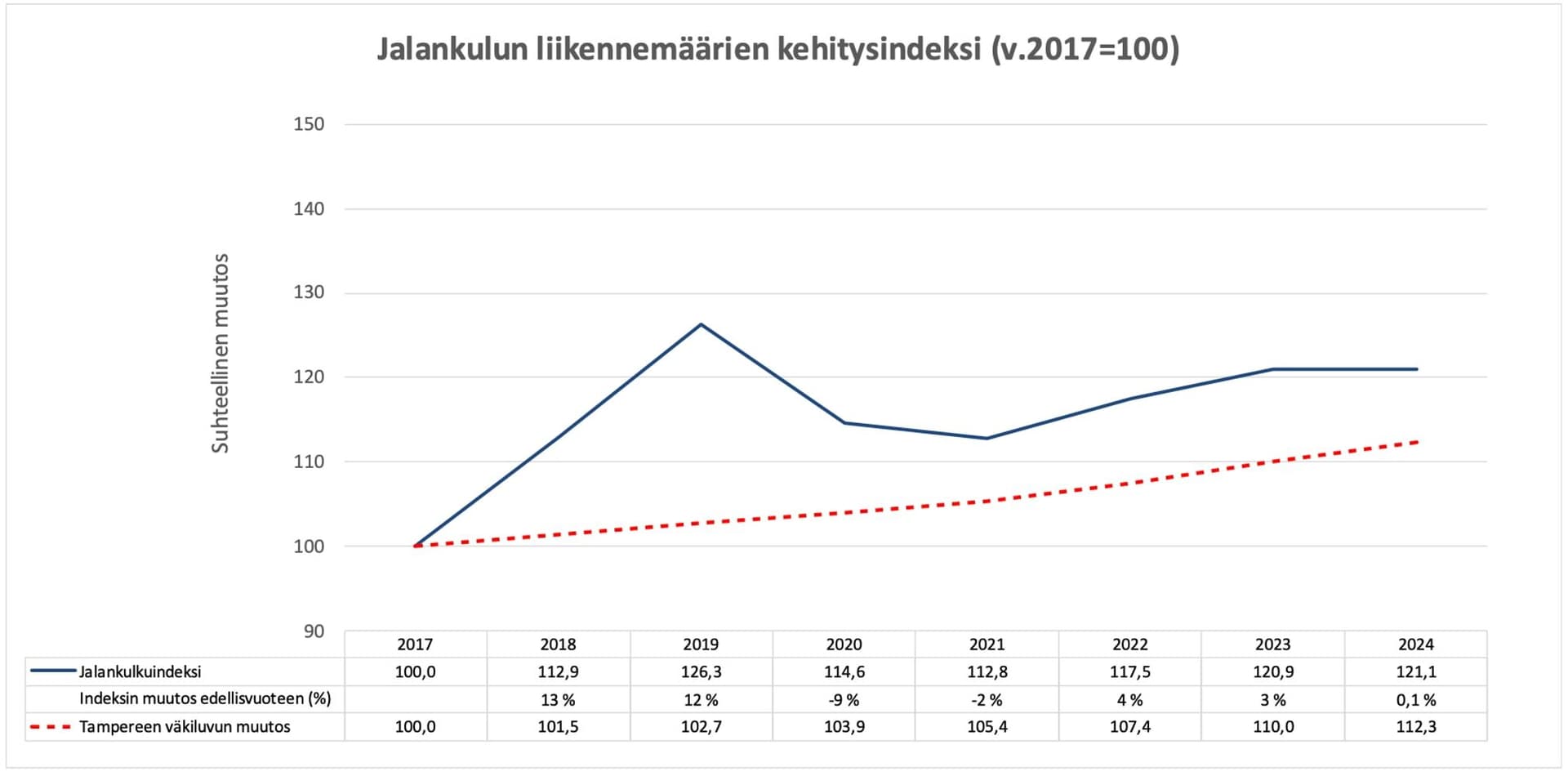 Kävelymäärät ovat pysytelleet samassa
