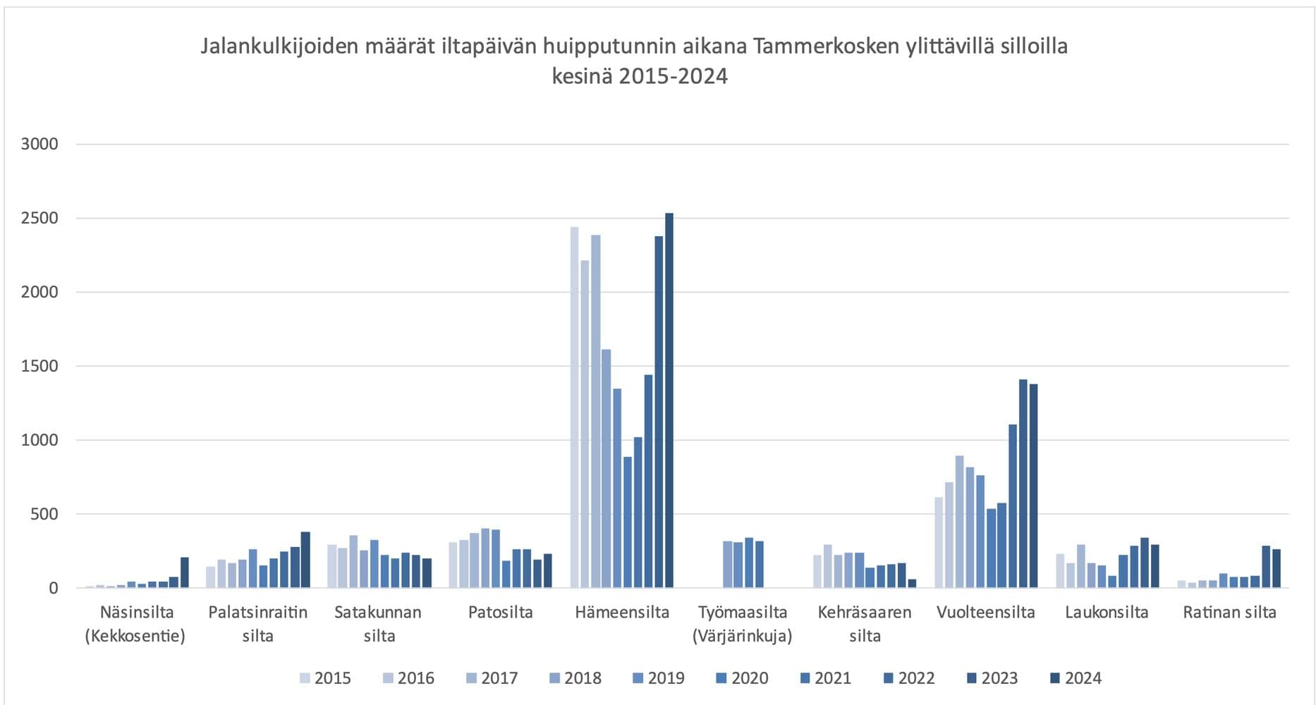 Kävelymäärät Hämeenkosken ylittävien siltojen yli